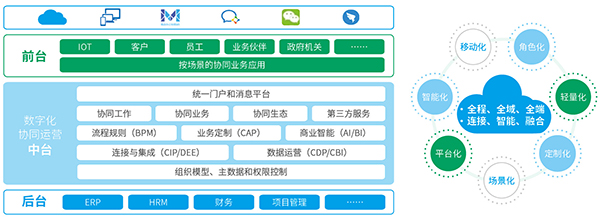 领航国际 协同运营中台 数字化转型
