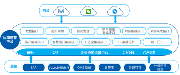 小鹏汽车 领航国际 协同办公 SAP