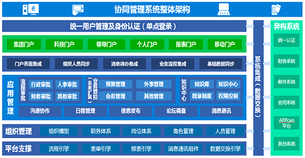 北京燃气 领航国际 COP 协同 oa