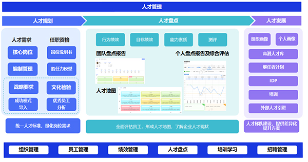 HCM,人事管理