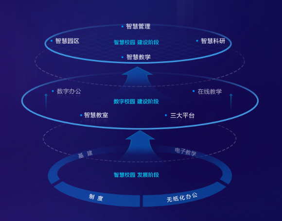 什么是智慧校园?