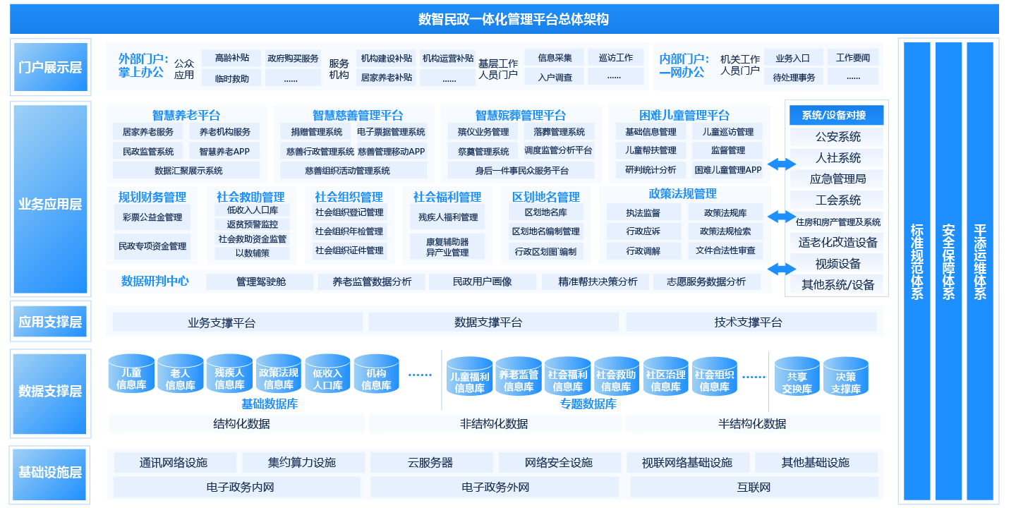 智慧民政